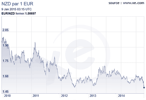 cour-du-dollar-NZD-face-EURO-2015