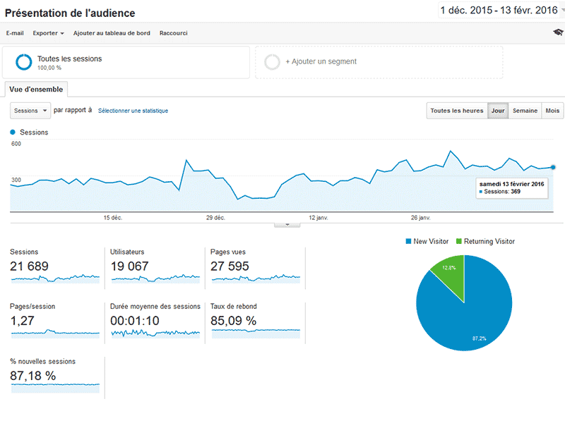 Audience Google Analytics decembre janvier et février 2016 du site bxnxg.com