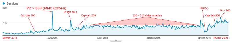 Rapport d'audience Google Analytics des visites sur la période 2015 à 2016 du site bxnxg.com