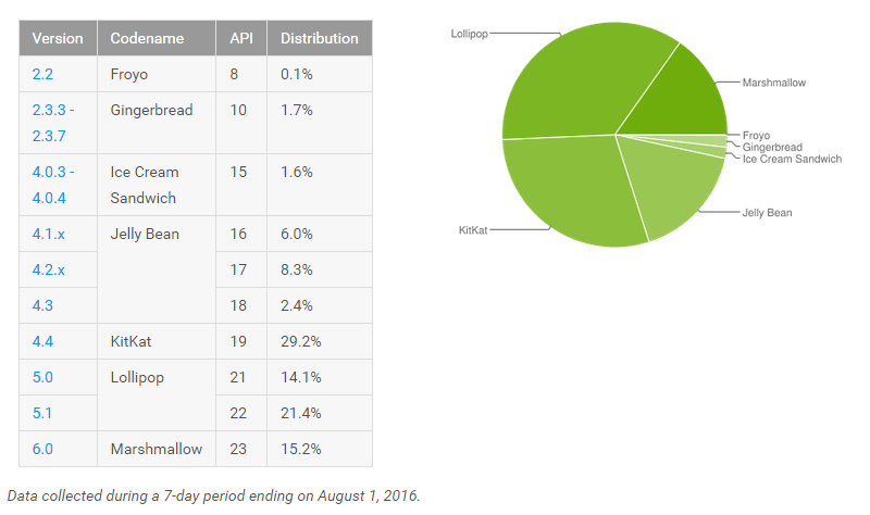 Forcer-Maj-Android-aout-2016-diagram-all-android-version